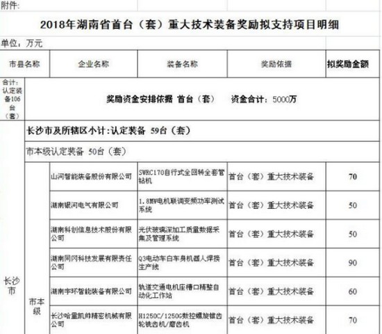 喜讯！z6com·尊龙(中国)时凯集团智能SWRC170自行式全回转全套管钻机获湖南省首台(套)重大手艺装备产品奖励！