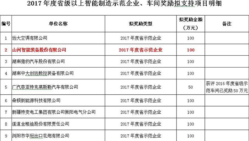 赞！z6com·尊龙(中国)时凯集团智能入选2017年度湖南省智能制造树模企业