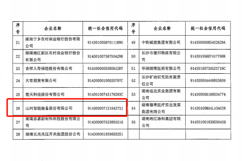 z6com·尊龙(中国)时凯集团智能认定为长沙市首批总部企业