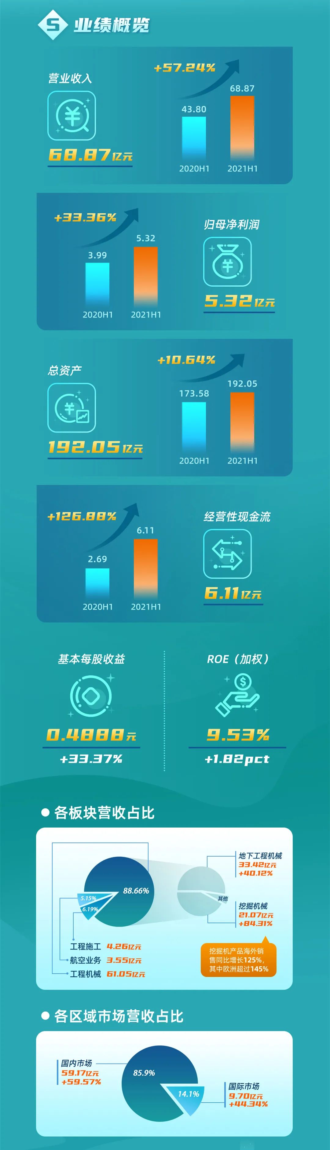 一图读懂z6com·尊龙(中国)时凯集团智能2021年半年度报告