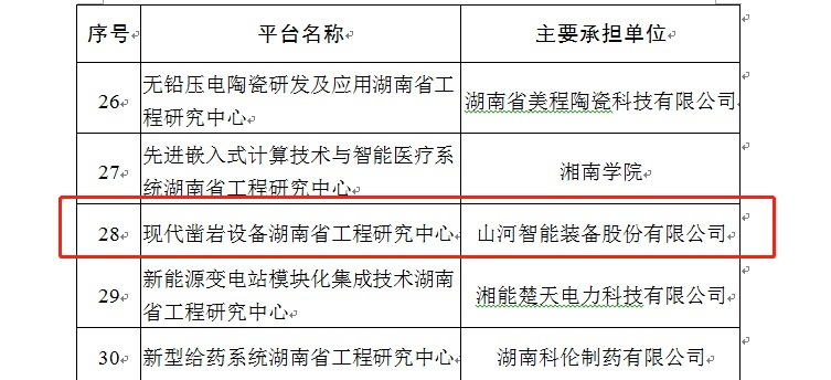 再获一定！现代凿岩装备湖南省工程研究中心获批建设