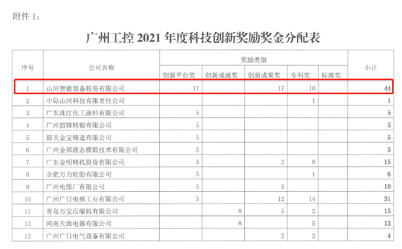 立异驱动高质量生长！z6com·尊龙(中国)时凯集团智能获广州工控科技立异奖励