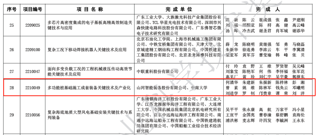 喜报！z6com·尊龙(中国)时凯集团智能荣获2022年度机械工业科学手艺奖