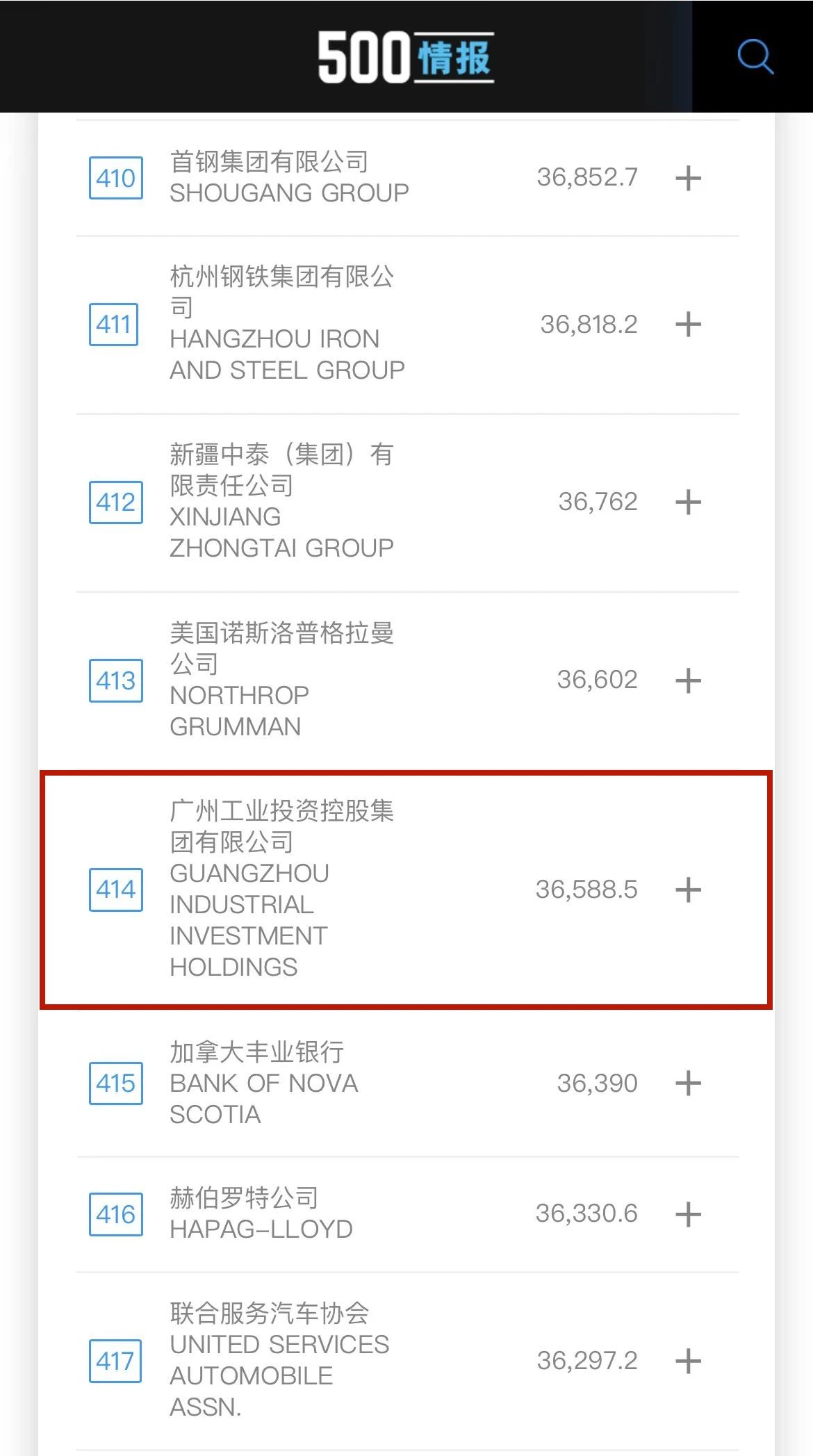 新起点！广州工控首次上榜天下500强 位列第414位