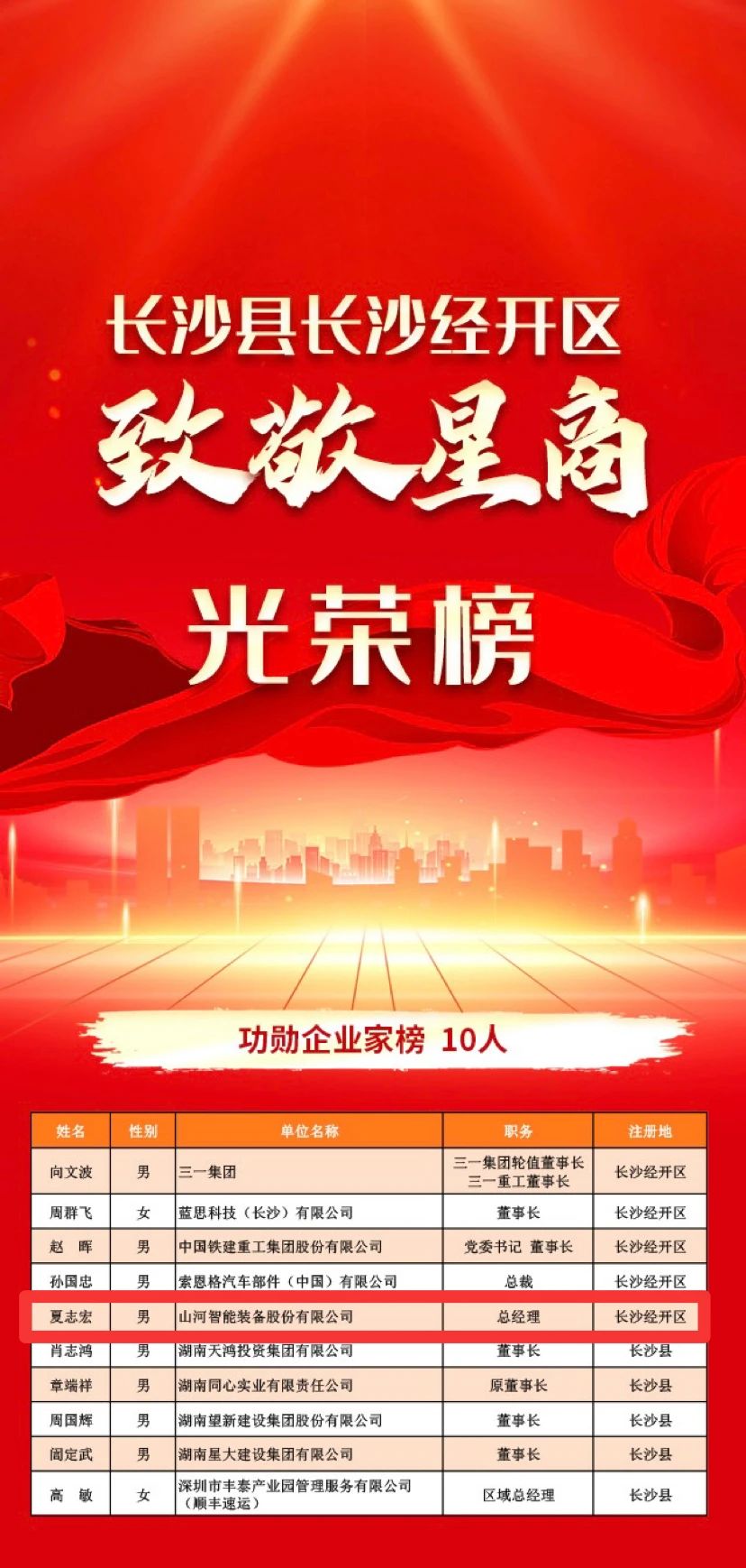 z6com·尊龙(中国)时凯集团智能总司理夏志宏荣获长沙经开区“功勋企业家”声誉称呼