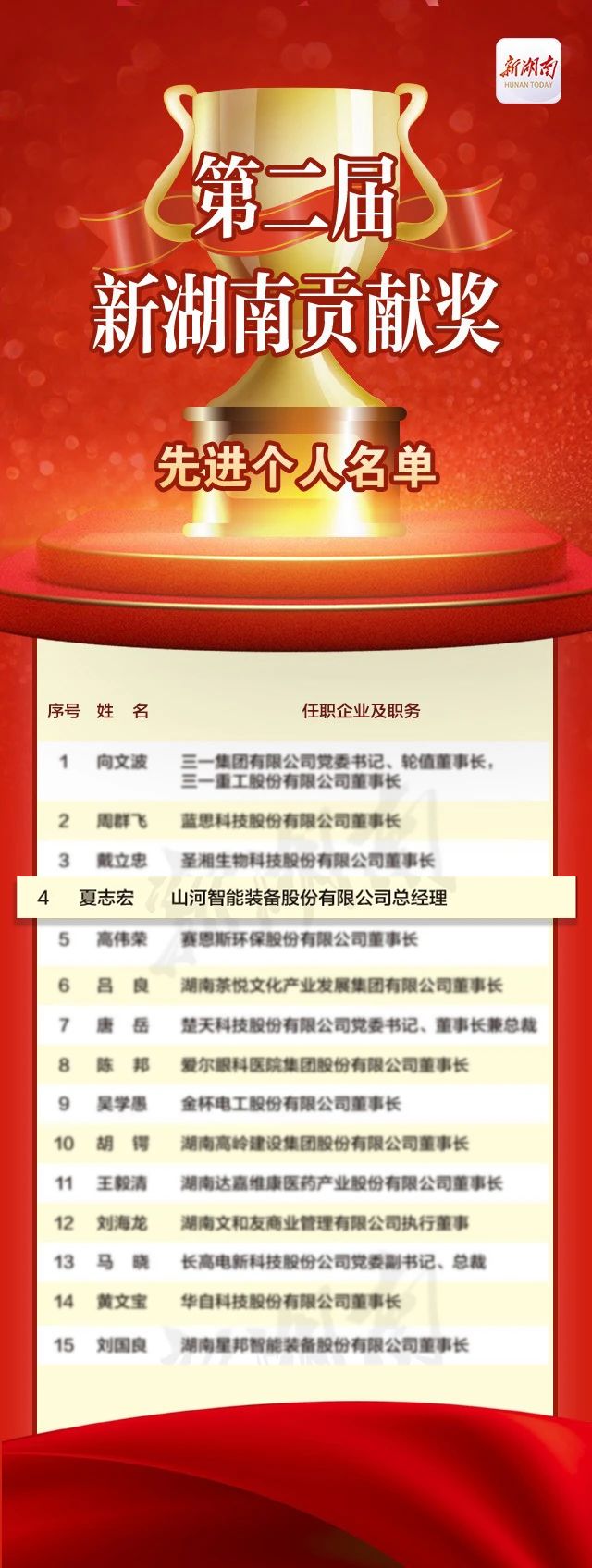 z6com·尊龙(中国)时凯集团智能总司理夏志宏荣获“第二届新湖南孝顺奖先进小我私家”