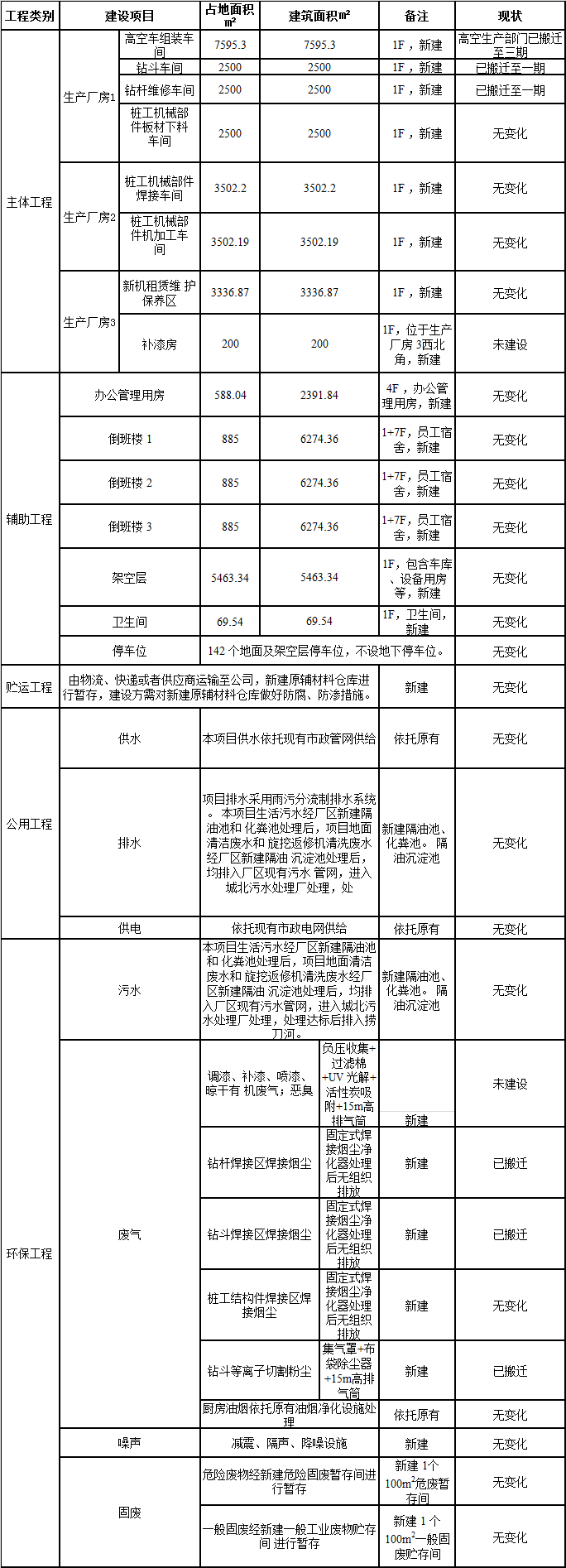 z6com·尊龙(中国)时凯集团工业城一期工程三阶段建设项目建成公示