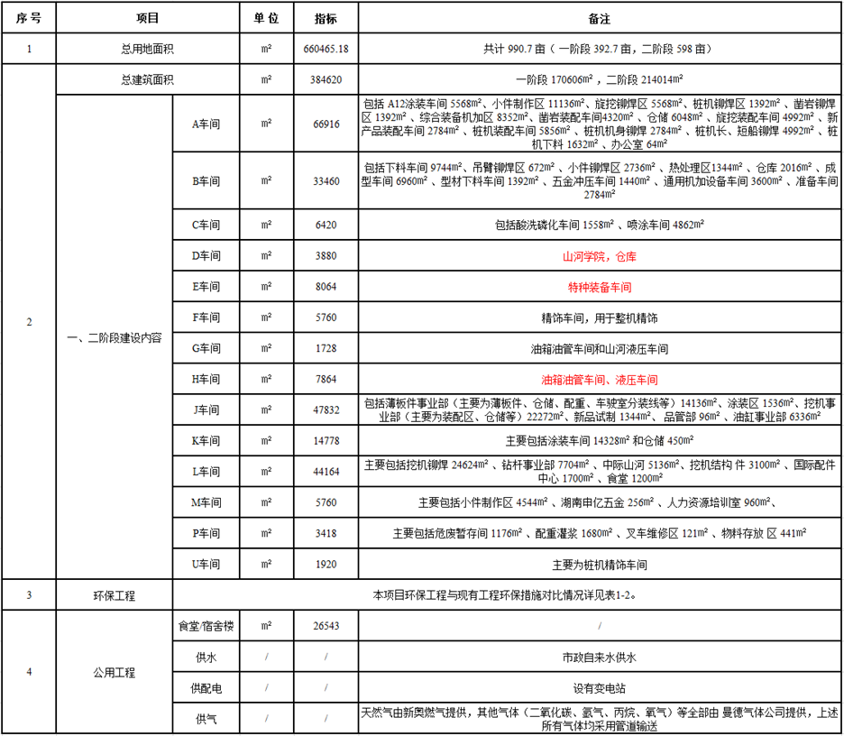 z6com·尊龙(中国)时凯集团工业城一期工程（一、二阶段）改扩建项目建成公示