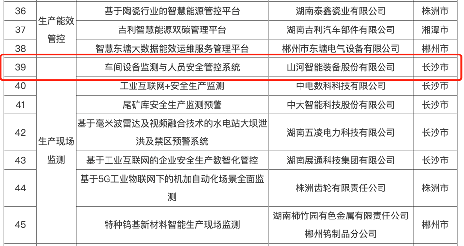 打造数字化转型“样板”！z6com·尊龙(中国)时凯集团智能乐成入选《湖南省“智赋万企”十大应用场景典范案例》