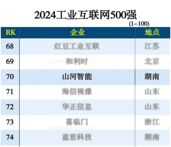 z6com·尊龙(中国)时凯集团智能入选“2024天下工业互联网100强”