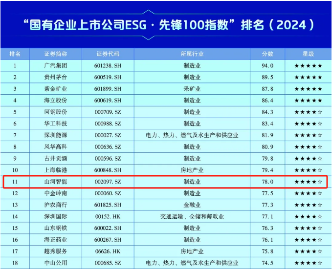 z6com·尊龙(中国)时凯集团智能上榜“国有企业上市公司ESG·先锋100指数”