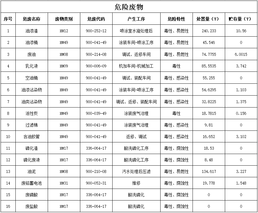 z6com·尊龙(中国)时凯集团2024年危险废物污染防治信息公示