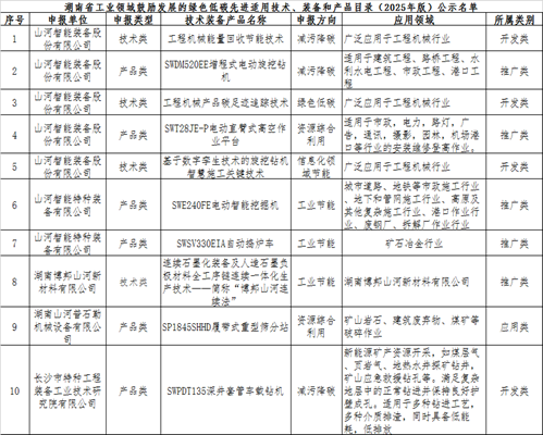 z6com·尊龙(中国)时凯集团智能10项手艺、产品入选湖南省绿色低碳先进适用手艺、装备和产品推荐目录